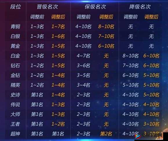 球球大作战6.3版本超神段位升降星规则全解析