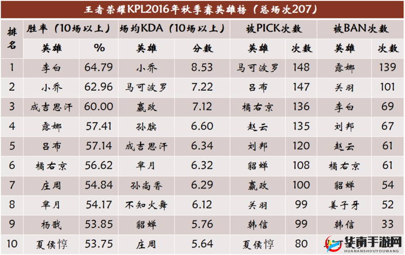 王者荣耀KPL首周英雄数据分析，韩信胜率突破天际