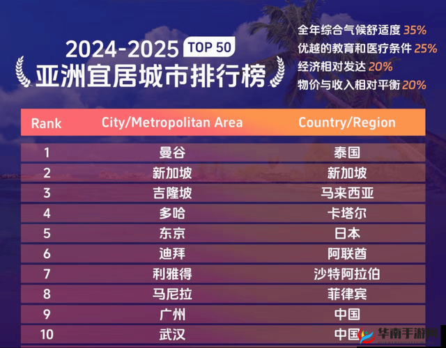 亚洲一线城市排名首尔东京新加坡上海北京香港深圳广州曼谷吉隆坡马尼拉胡志明市之详细分析