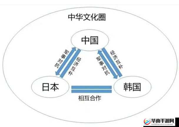 美国欧洲韩国日本的政治经济文化发展与交流