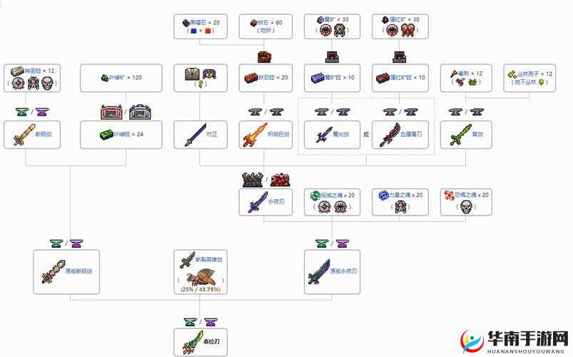 泰拉瑞亚手机版蜻蜓切武器合成方法详解