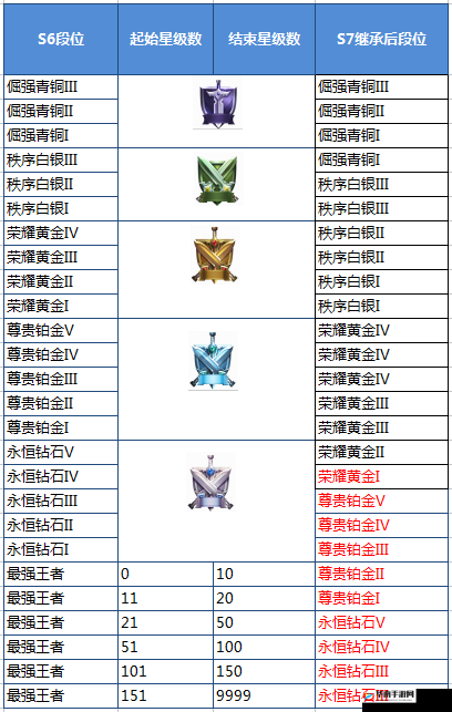 王者荣耀S7赛季皮肤奖励及赛季段位钻石奖励的资源管理策略