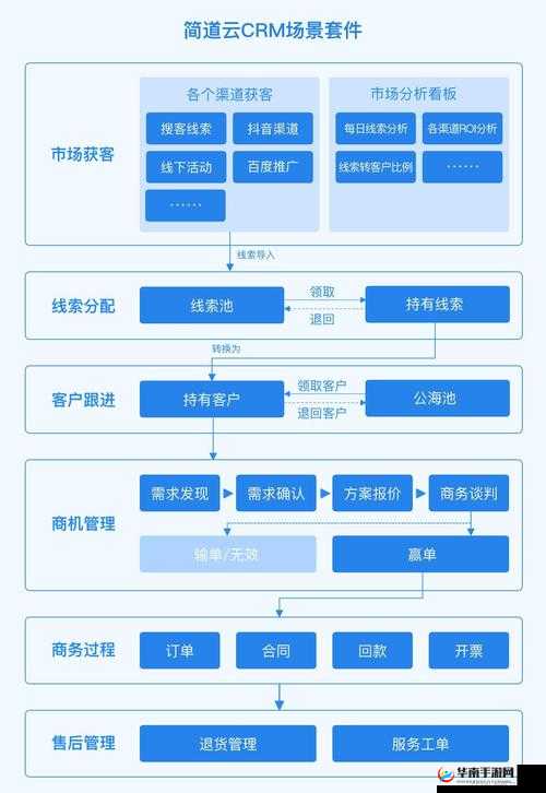 成免费 CRM 的优势：助力企业高效管理与精准营销