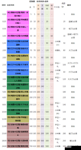 刀剑乱舞远征收益大揭秘,精准攻略助你收益最大化