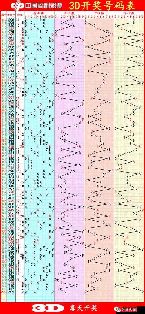 关注 3D 走势图连线图，揭秘号码走势背后的秘密