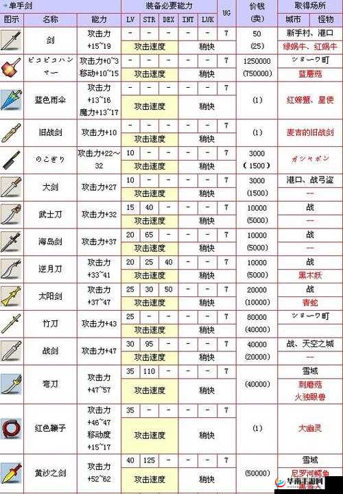 冒险岛2深度解析，道具点与装备属性的奇妙世界
