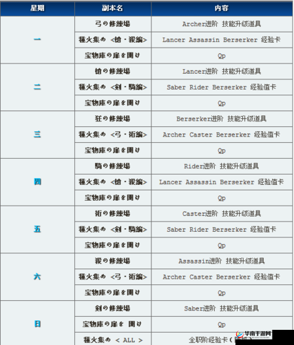 命运冠位指定FGO各阶修炼场材料掉落表详解