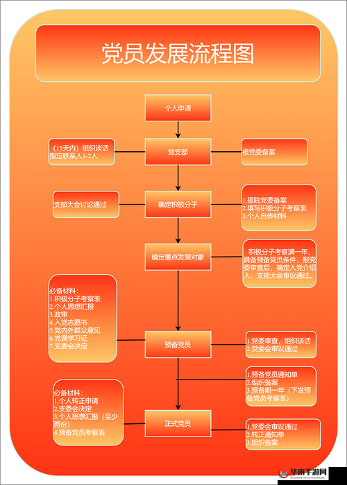 发展党员流程图：清晰呈现发展党员的各个关键环节