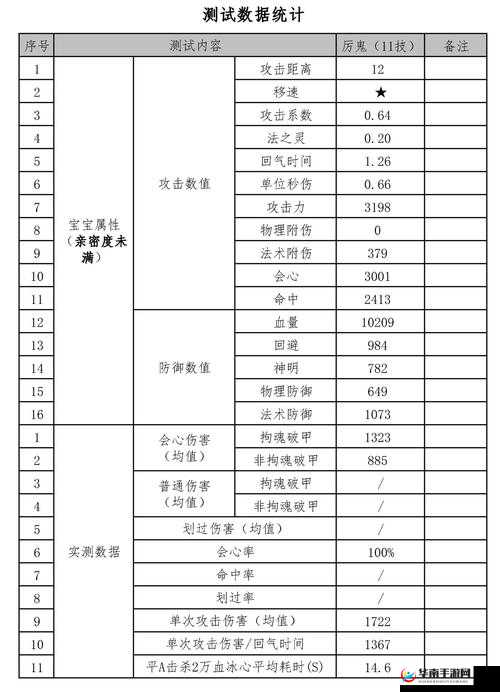 天下手游85级召唤兽将魂厉鬼评测与伤害测试统计