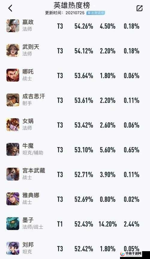 王者荣耀S6赛季排位赛英雄胜率解析与五大胜率最高英雄介绍