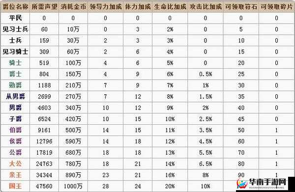 上古启示录爵位系统属性加成攻略