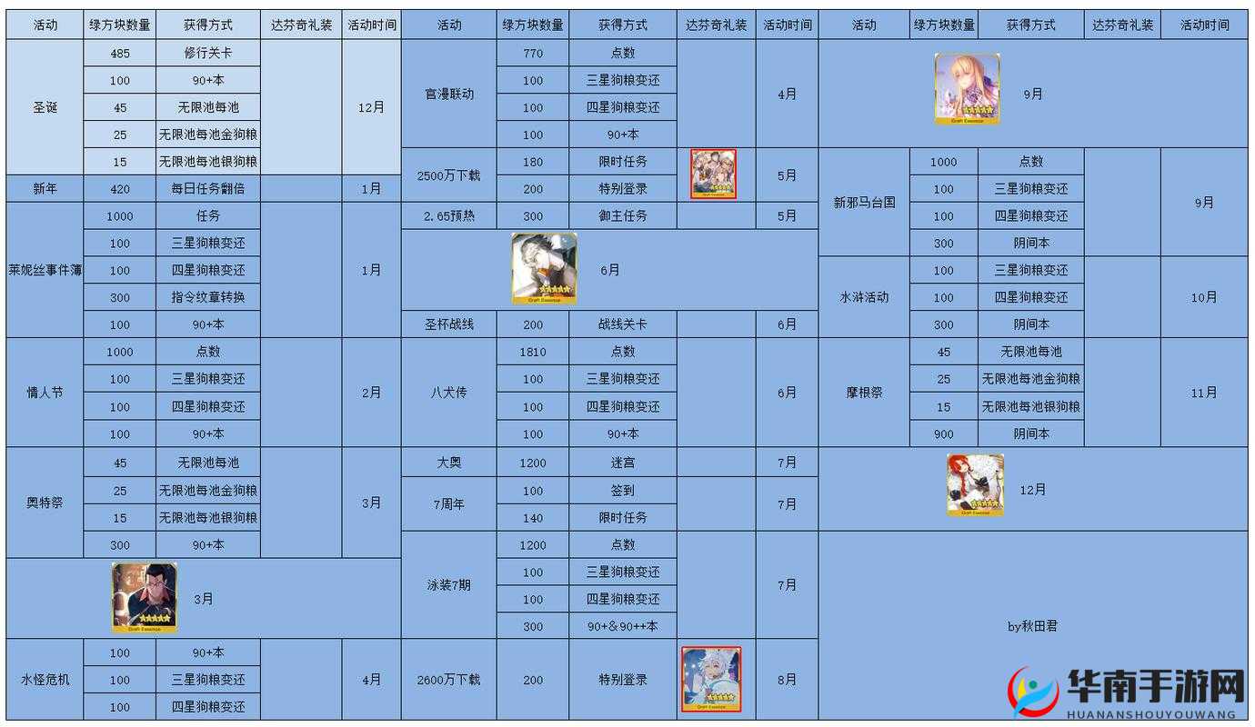 命运冠位指定FGO达芬奇满破素材获取途径大全