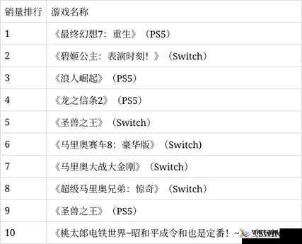 Fami 通新一周销量榜最终幻想 7：销量领先地位难撼动
