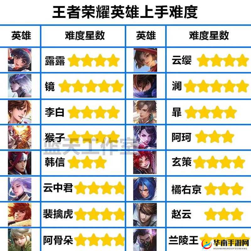 王者荣耀火属性英雄巅峰对决，谁才是真正的御火大师？