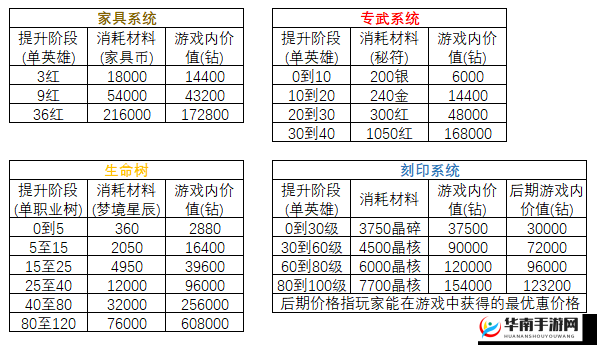 十二王座手游远征港系统主要玩法明细
