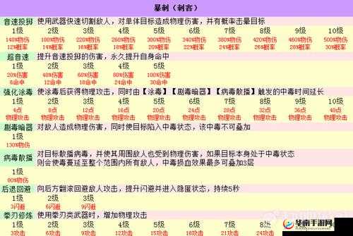 仙境传说RO手游暴刺技能加点与策略深度解析