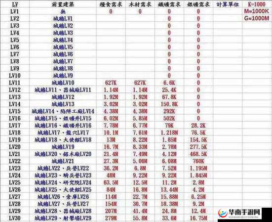 地图熟悉：阿瓦隆之王城堡升级条件全揭秘