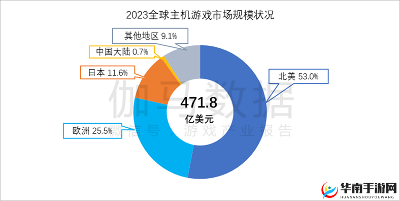 解读 2023 年国产与欧洲游戏市场尺寸对比分析