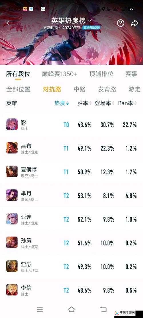 LCK赛区BP格局变化，超高胜率热门英雄深度分析