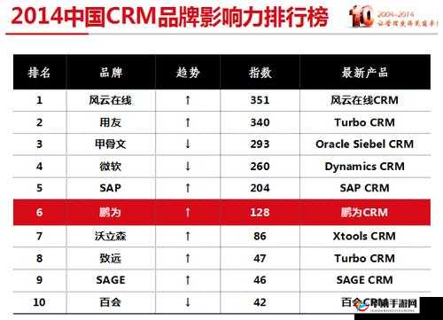 国内 CRM 系统排名全解析:各品牌实力大比拼