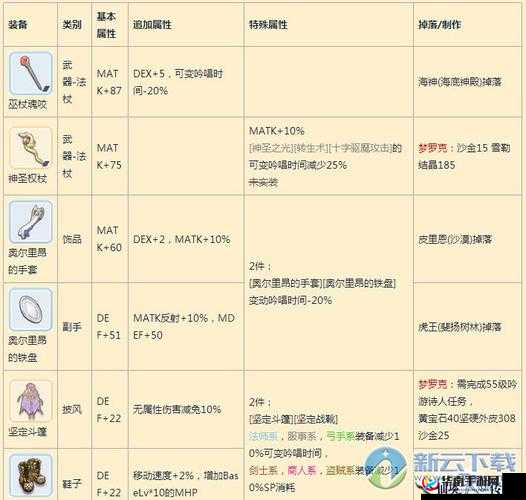 仙境传说RO手游牧师，当前版本装备选择指南