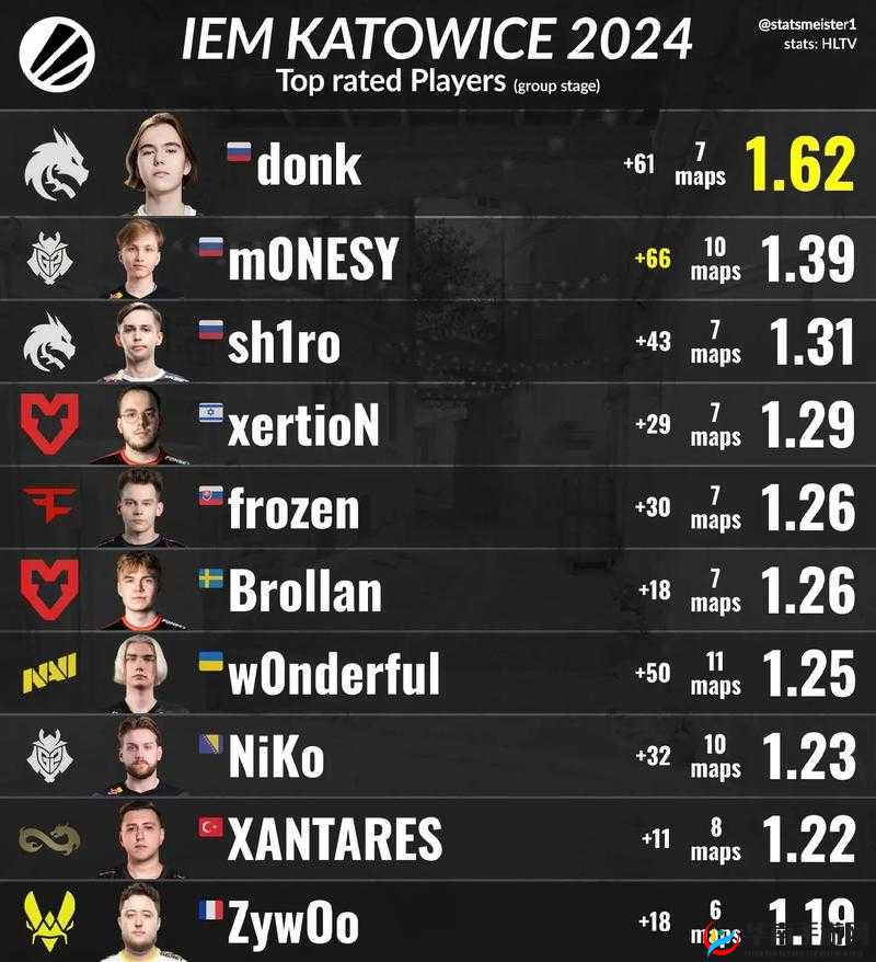 17 岁俄罗斯 csg0：游戏天才还是网络红人？