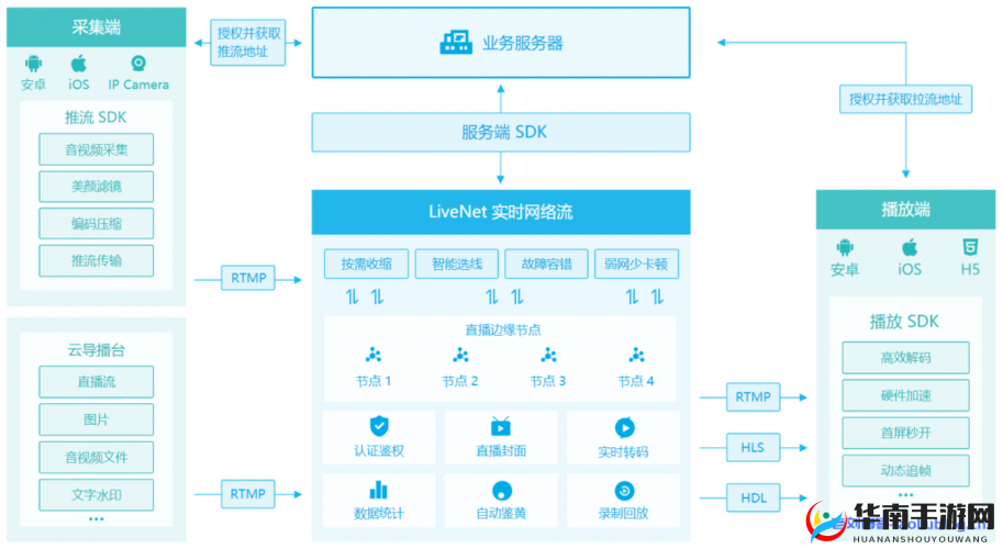国外直播 sdk 下载-详细介绍及使用教程指引