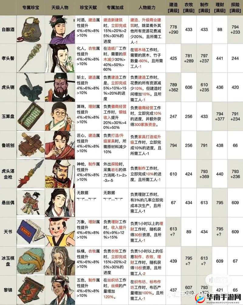 江南百景图西域商人刷新攻略