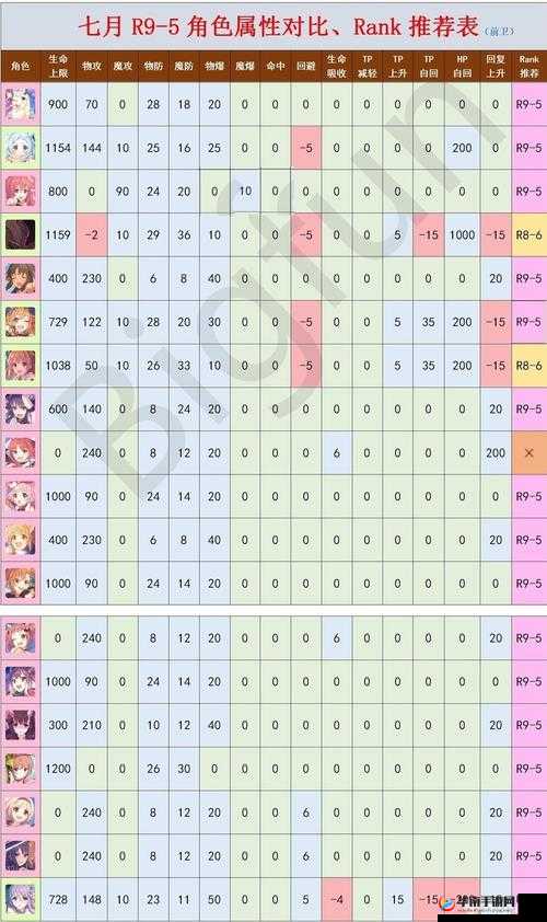 公主连结初期RANK7角色培养推荐