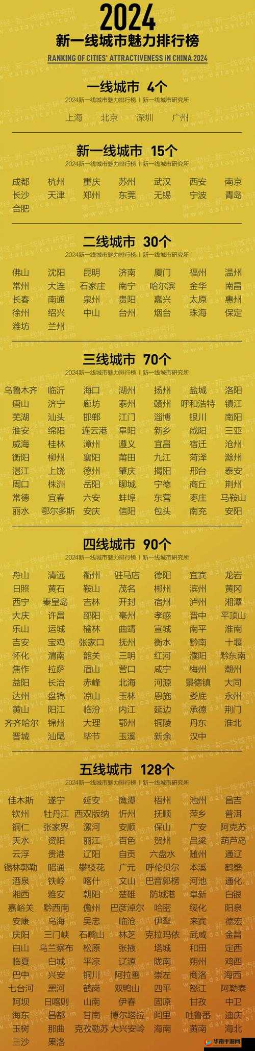 一二三线城市是如何划分的