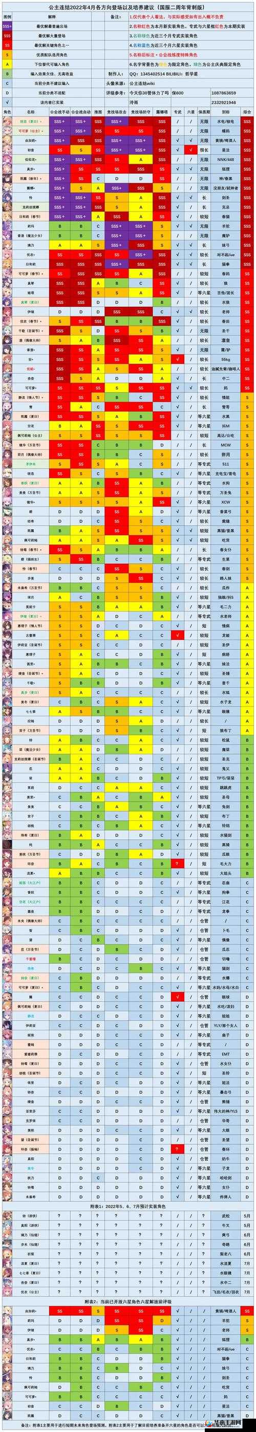 公主连结后卫培养攻略汇总