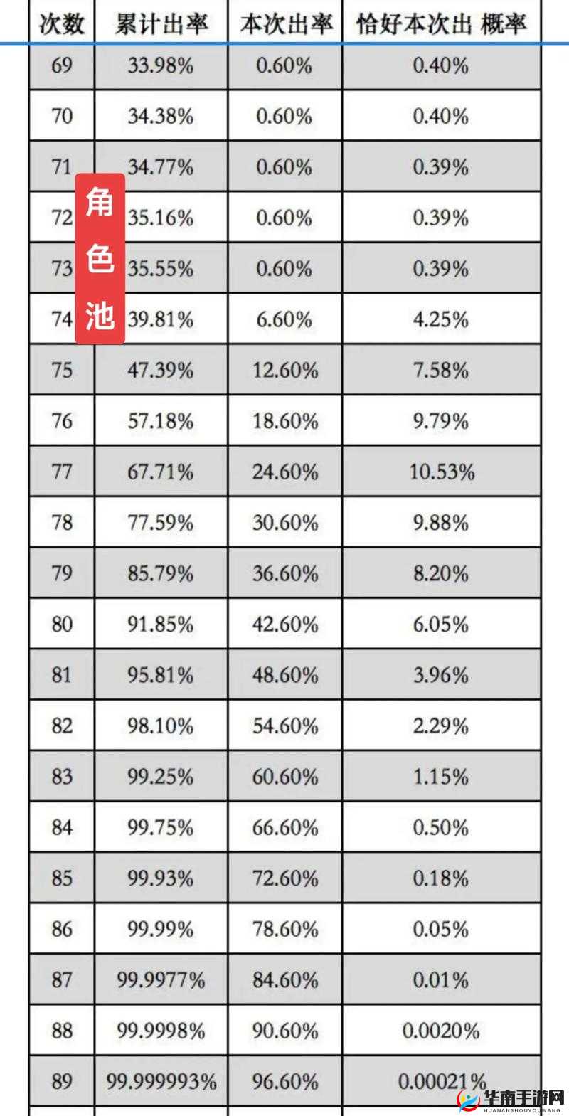 命运神界，文东真希实抽卡概率深度解析