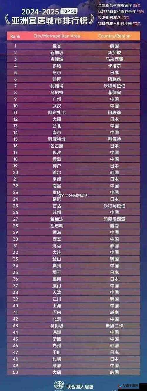 亚洲一线城市排名首尔东京香港上海北京深圳广州多哈迪拜曼谷吉隆坡-综合实力对比