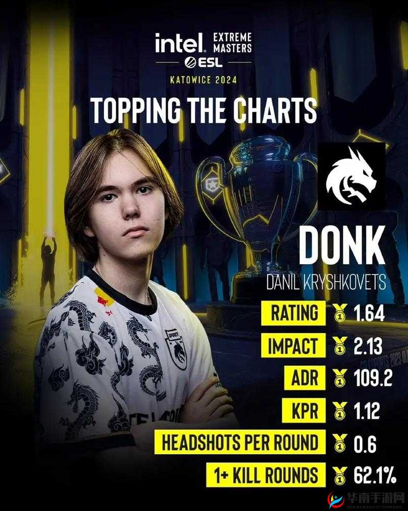 17 岁俄罗斯 CSGO 新星 ：璀璨未来之星闪耀电竞舞台