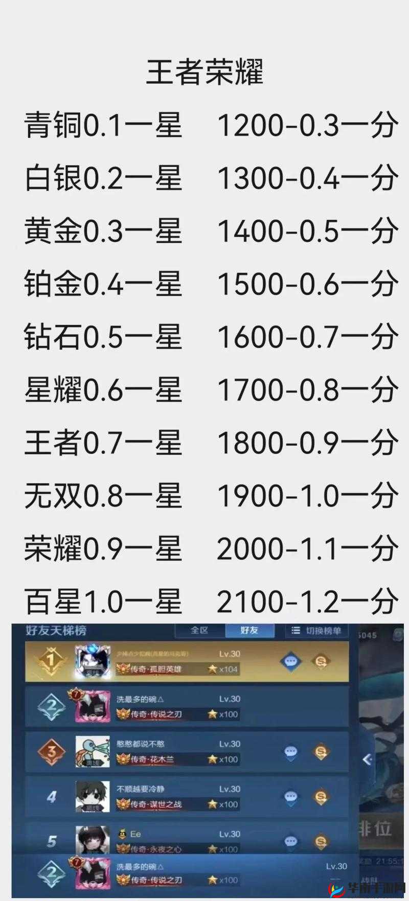 积分赛中获得2600分以上是什么段位?