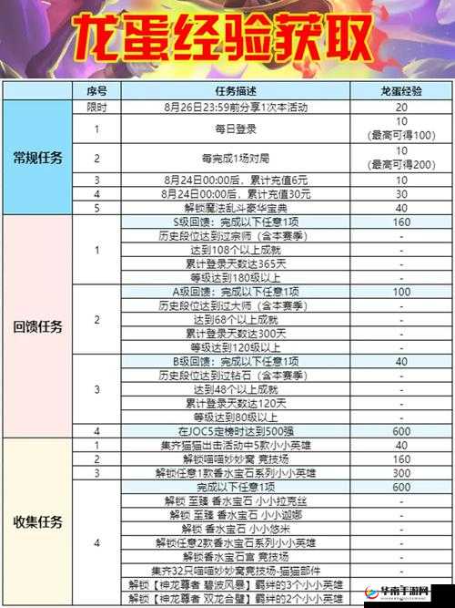 龙之气息,稀有天气常驻王刷蛋攻略与必刷复制蛋一览