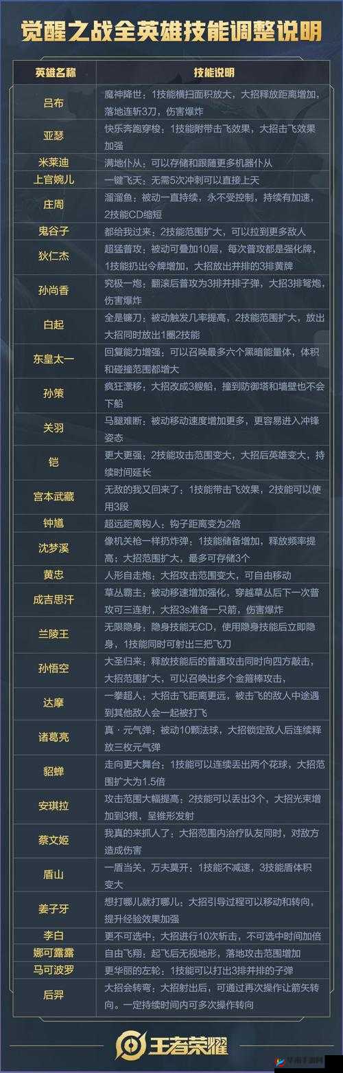 王者荣耀觉醒之战加强英雄汇总 加强英雄效果一览