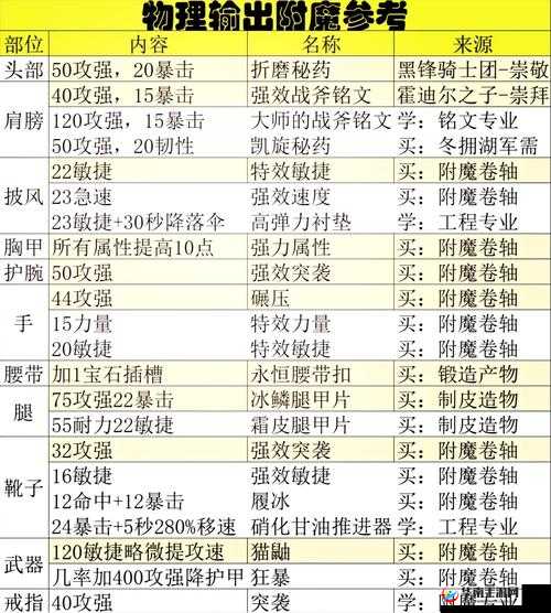 诺加尔德探险指南，非诅咒装备与领主紫装速刷秘籍