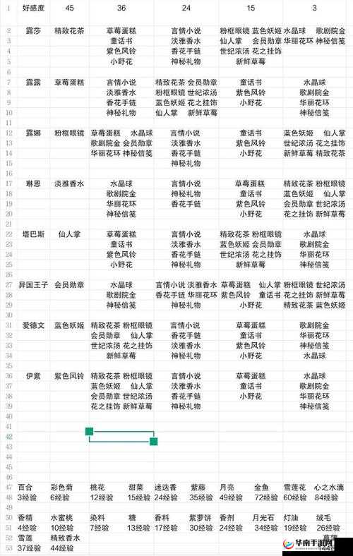 家庭教师手游全角色攻略汇总，各角色阵容搭配及好感度礼物一览