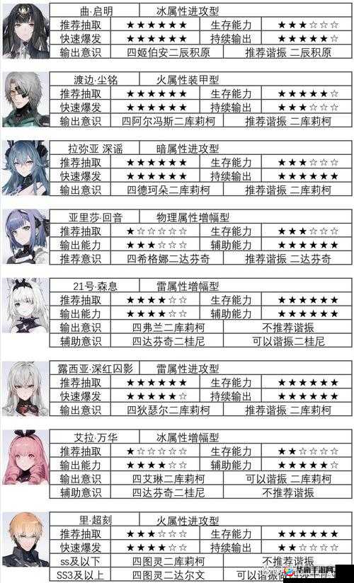 战双帕弥什角色强度解析与培养策略