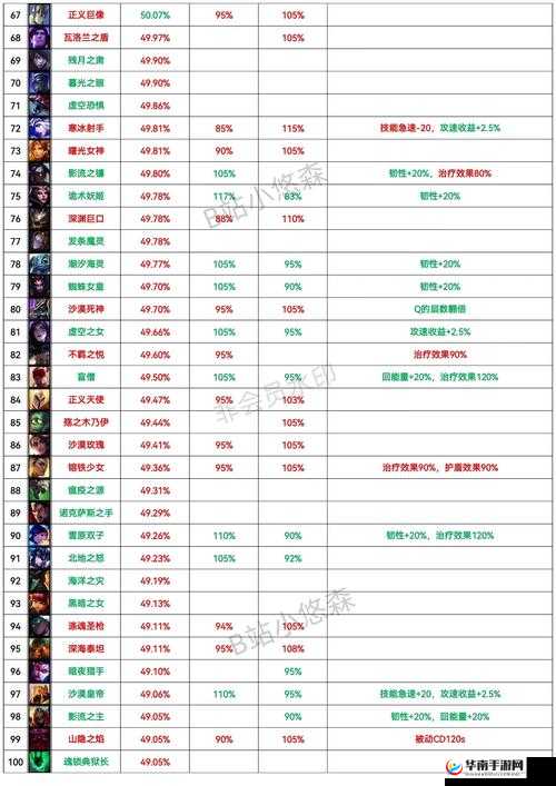 Disorder泰服胜率排名一览