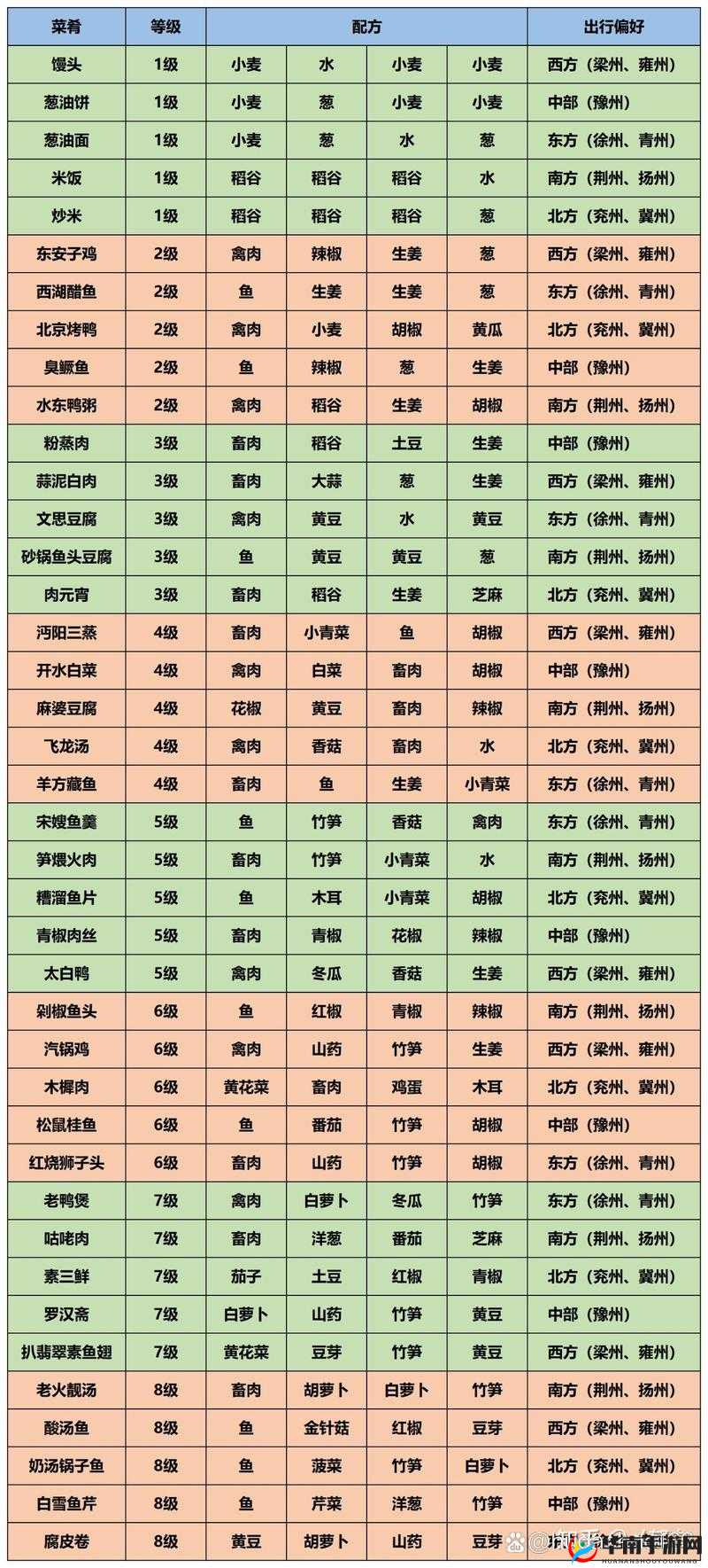 江湖悠悠玉面馒头食谱配方一览