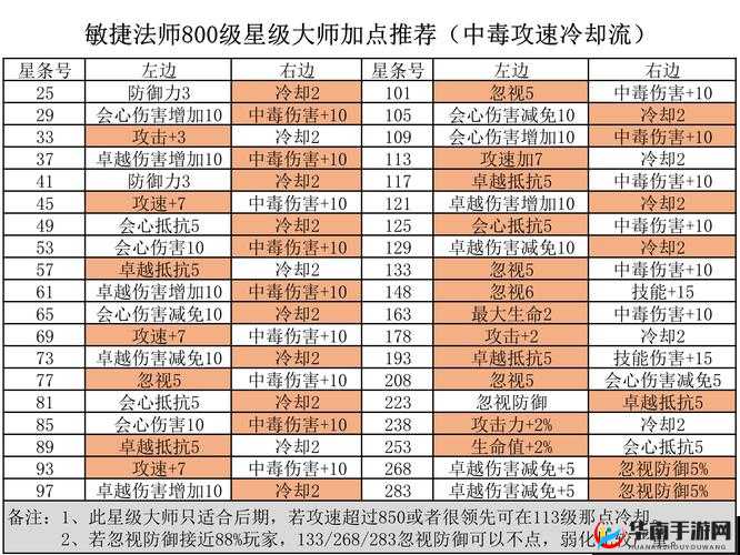 精灵盛典六转敏法防御天赋加点攻略