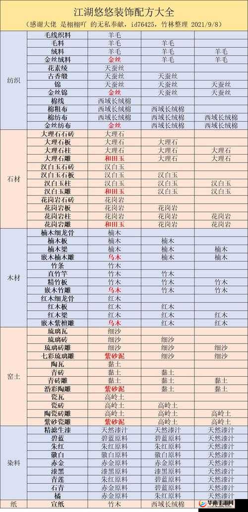 江湖悠悠红花膏制作配方一览