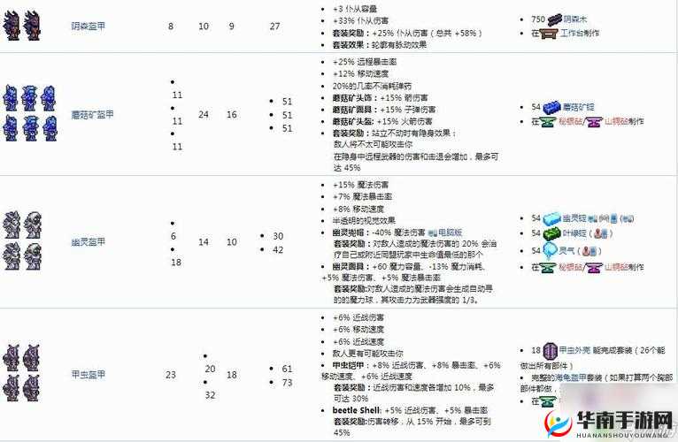 泰拉瑞亚哪个套装最好？各职业套装选择全攻略