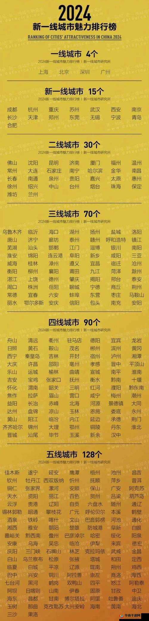 最新一线二线三线四线城市划分及各线城市发展机遇解析