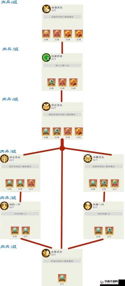 创造与魔法凝丹武器分支加点攻略与资源管理