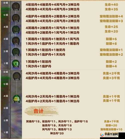 创造与魔法回复丹药，效用、管理与最大化价值