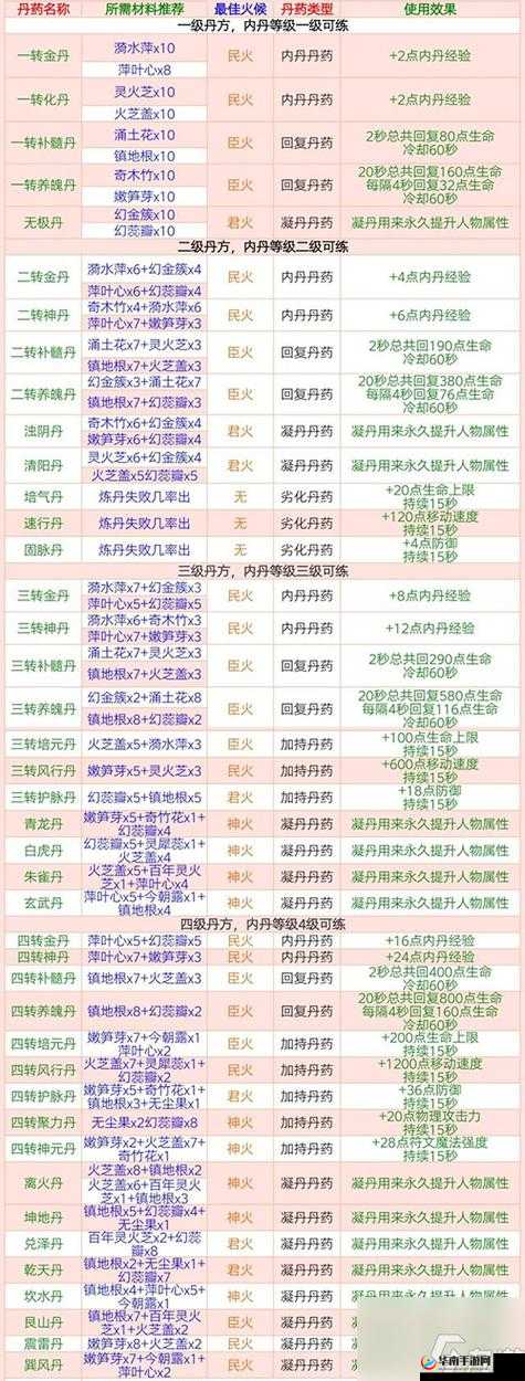 创造与魔法丹药，分类、效果与资源管理艺术