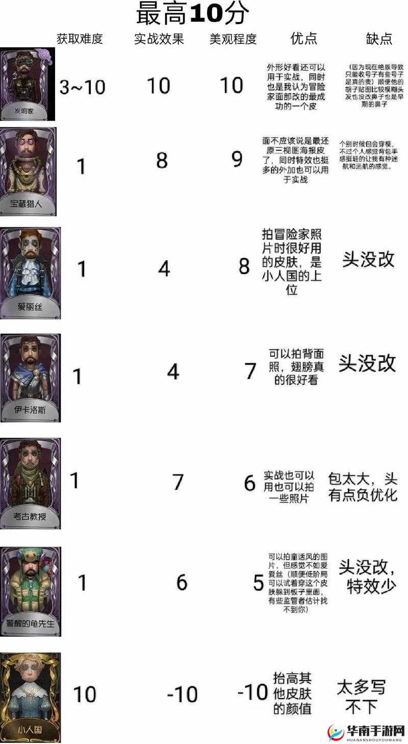 第五人格冒险家怎么变小